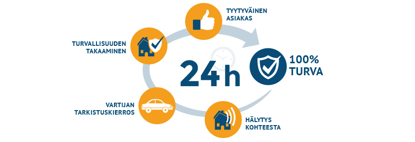 Turvaässät - turvallisuuspalvelut - hälytysvartiointi